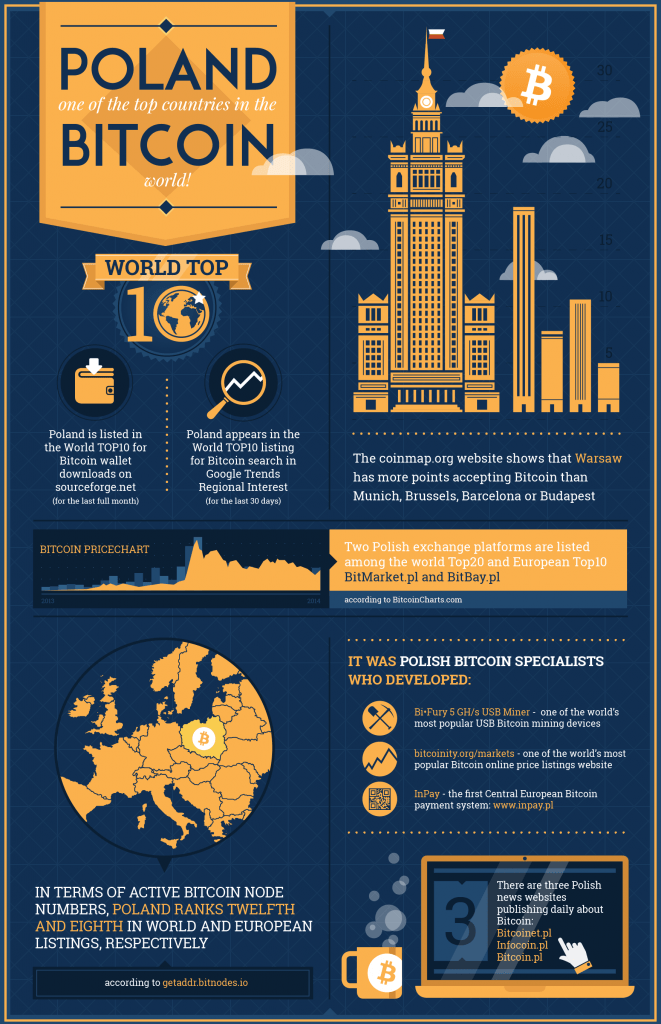 bitcoin polska infografika